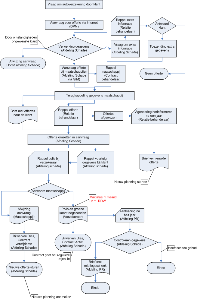 Visio Aanvraag autoverzekering planning