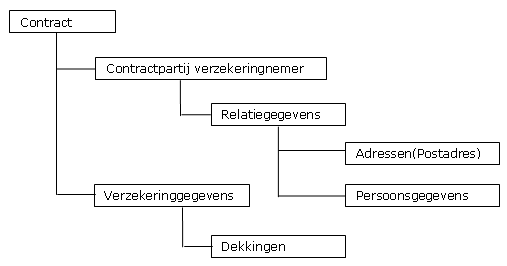 Veld invoegen structuur Contract