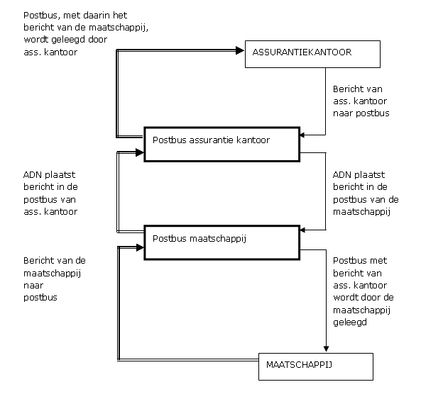 ADN Schematisch weergegeven